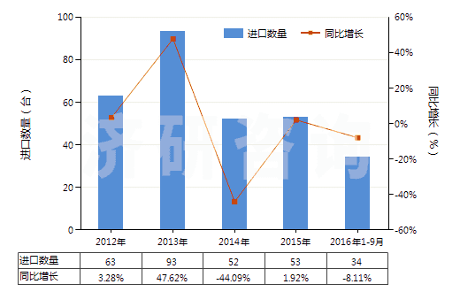 2012-2016年9月中國(guó)加氫反應(yīng)器(HS84198910)進(jìn)口量及增速統(tǒng)計(jì) 2012-2016年9月中國(guó)加氫反應(yīng)器(HS84198910)進(jìn)口量及增速統(tǒng)計(jì)